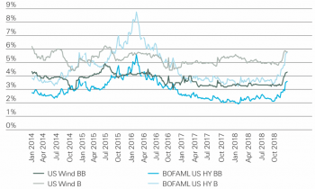 cat-bond-spreads-swiss-re