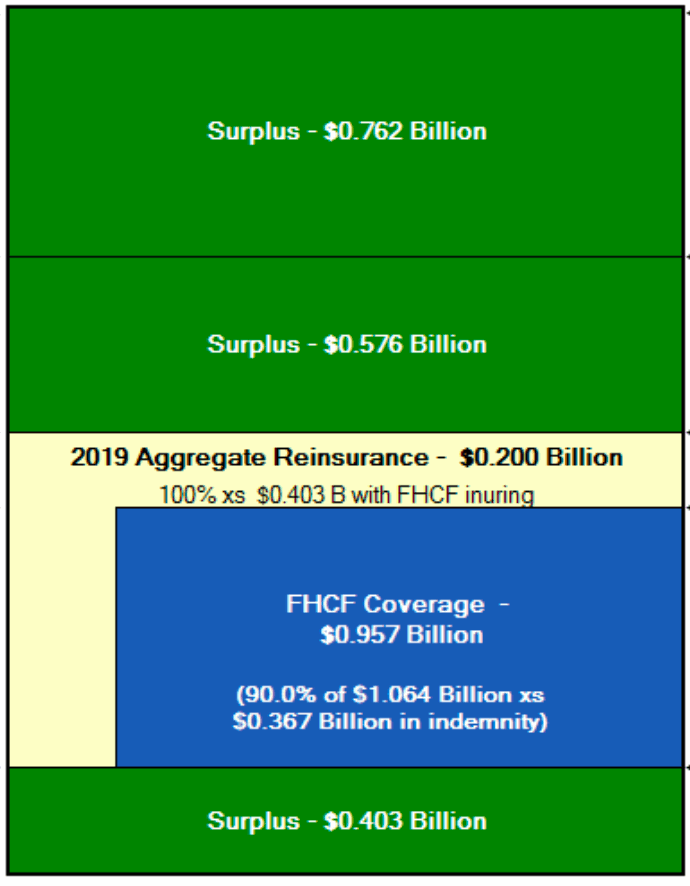Florida Citizens lifts reinsurance & risk transfer to $1.6bn for 2019