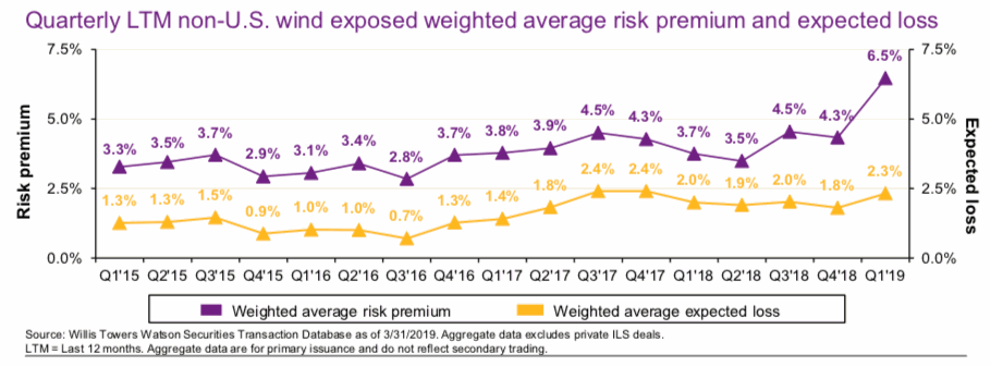 Cat bond yields - non-US wind