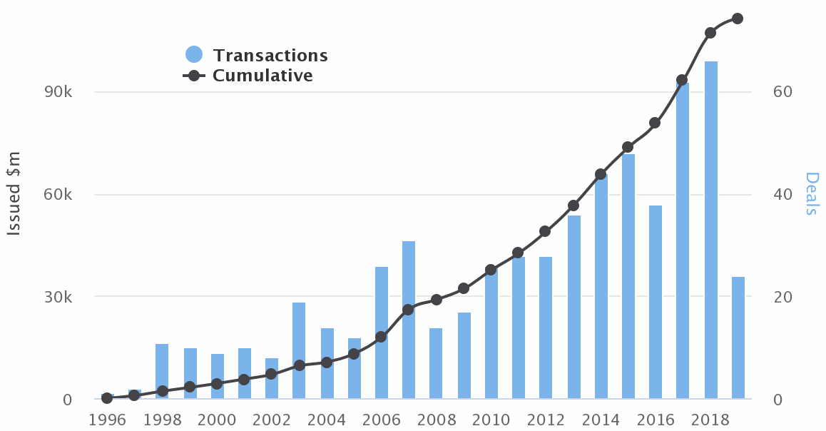 cumulative-catastrophe-bond-issuance