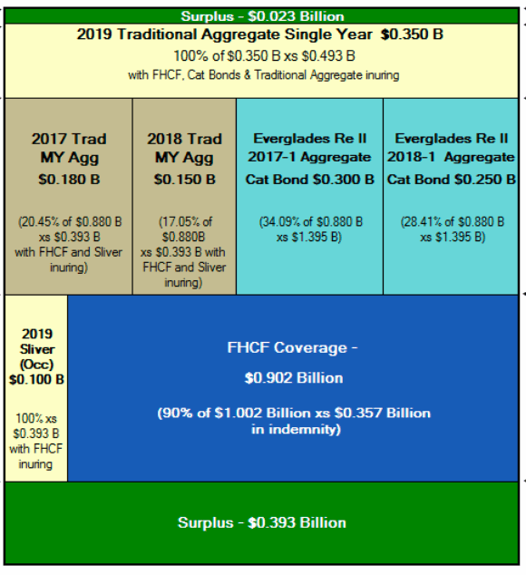 florida-citizens-coastal-account