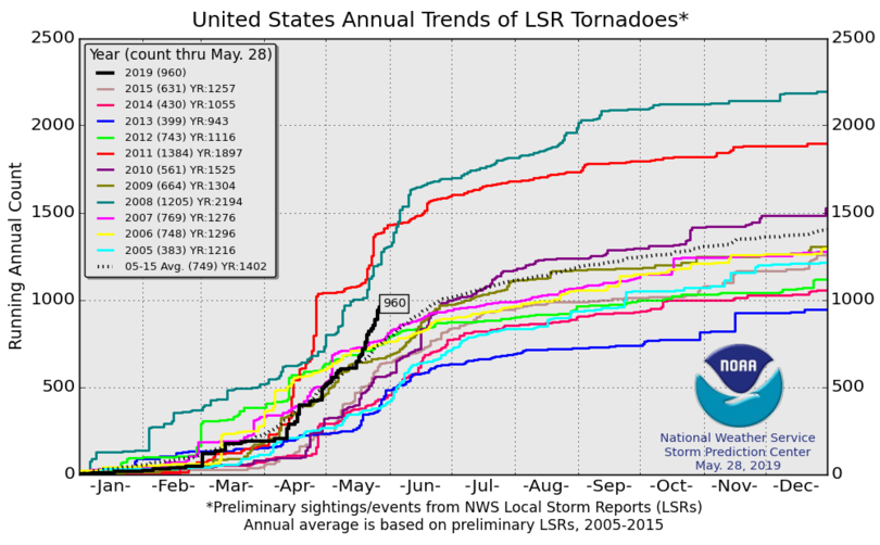 Annual trend of local storm report tornadoes