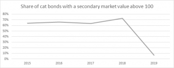 cat-bond-secondary-market-values