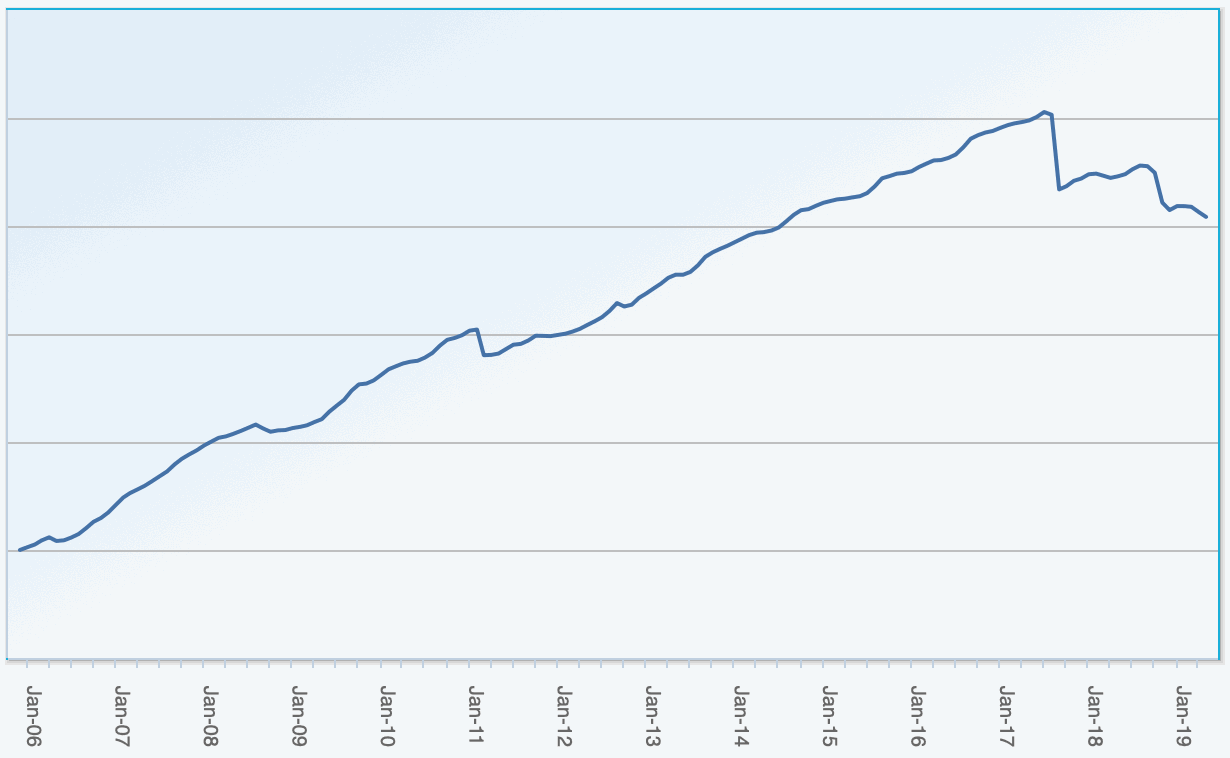 ILS fund performance index, ILS Advisers