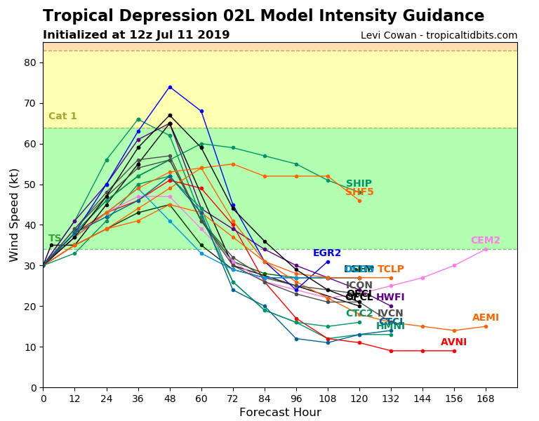Tropical storm Barry