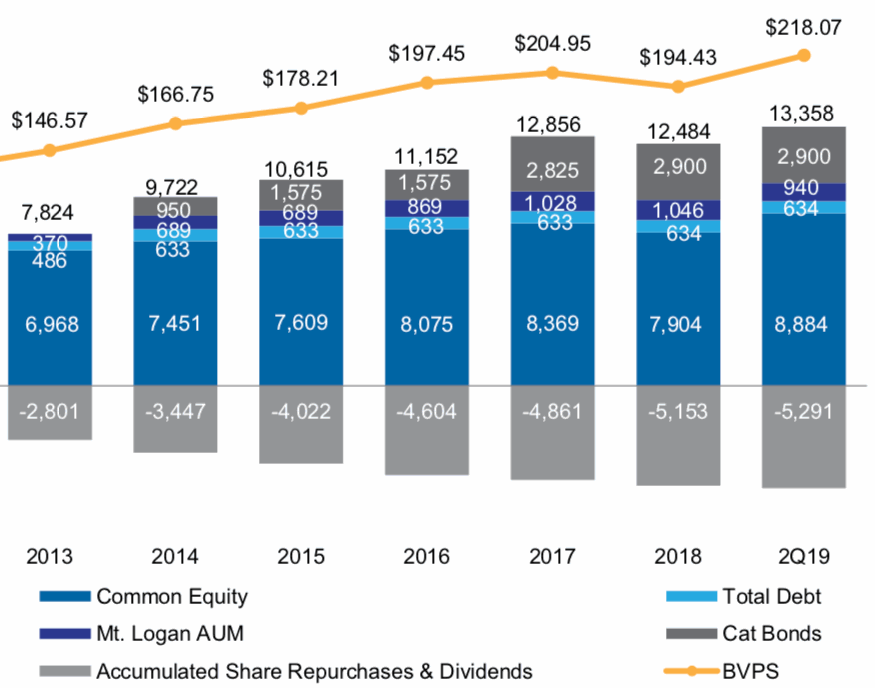 everest-re-capital-base