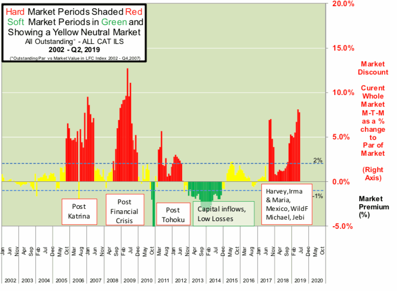 ils-cat-bond-hard-market