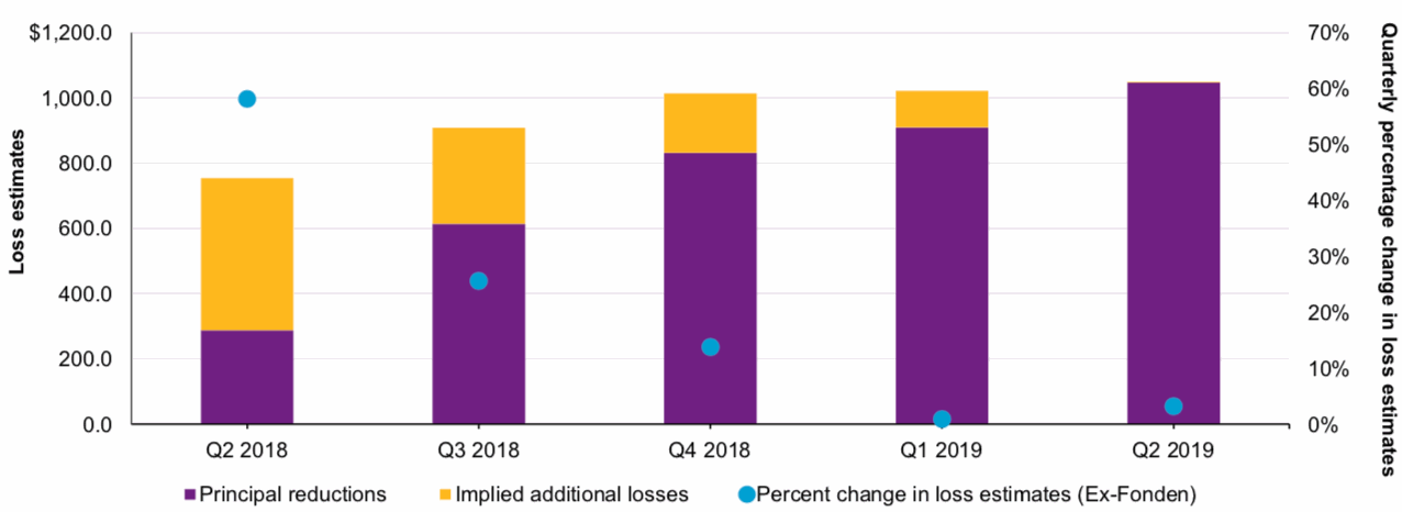cat-bond-ils-loss-creep-development