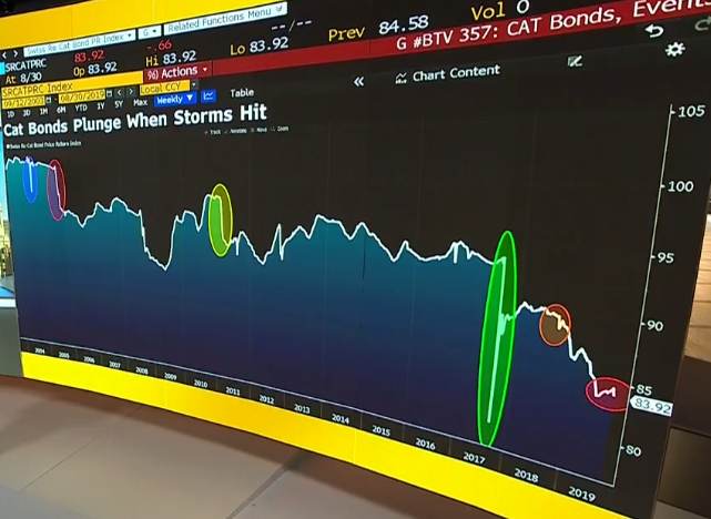 Catastrophe bond cat bond index hurricane Dorian