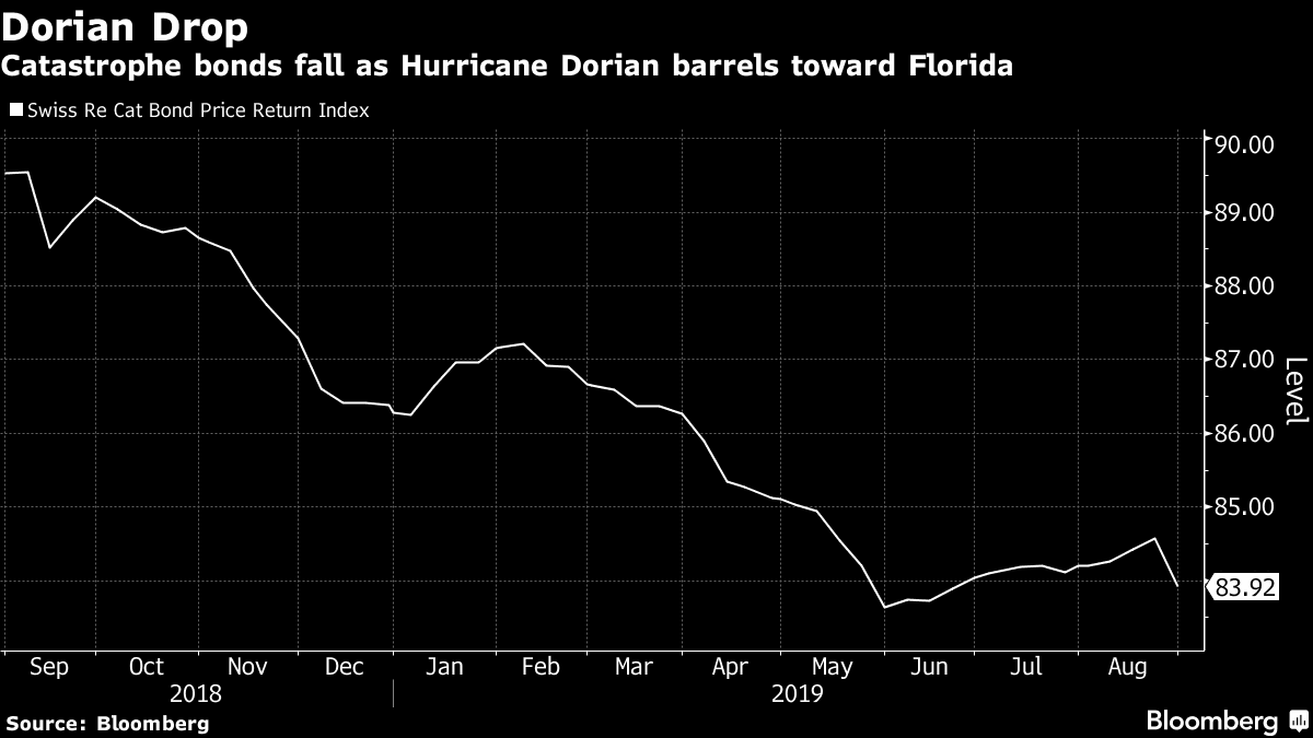 swiss-re-cat-bond-index-dorian