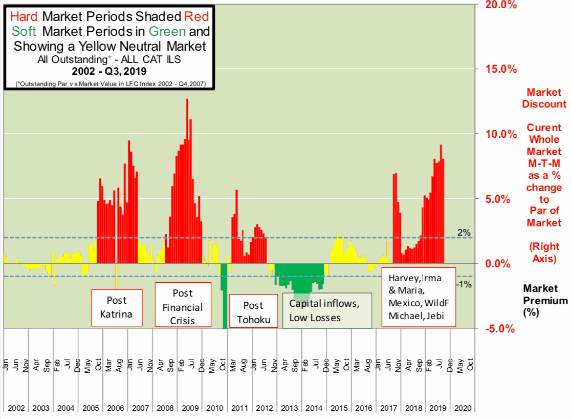cat-bond-ils-hard-market