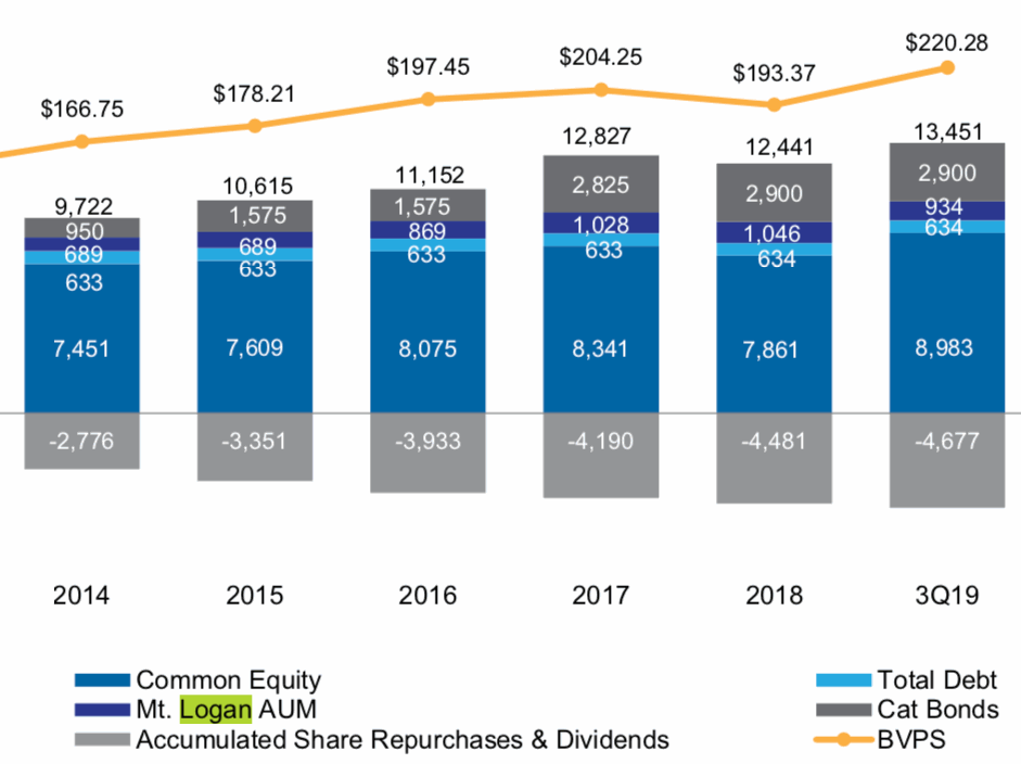 Everest Re’s Q3 results hit by catastrophes, Mt. Logan assets stabilising