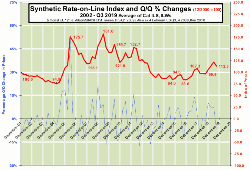 ils-cat-bond-rate-on-line-premium