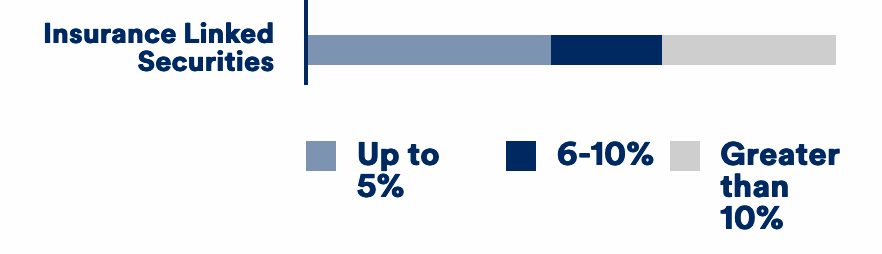 ILS allocator return expectations