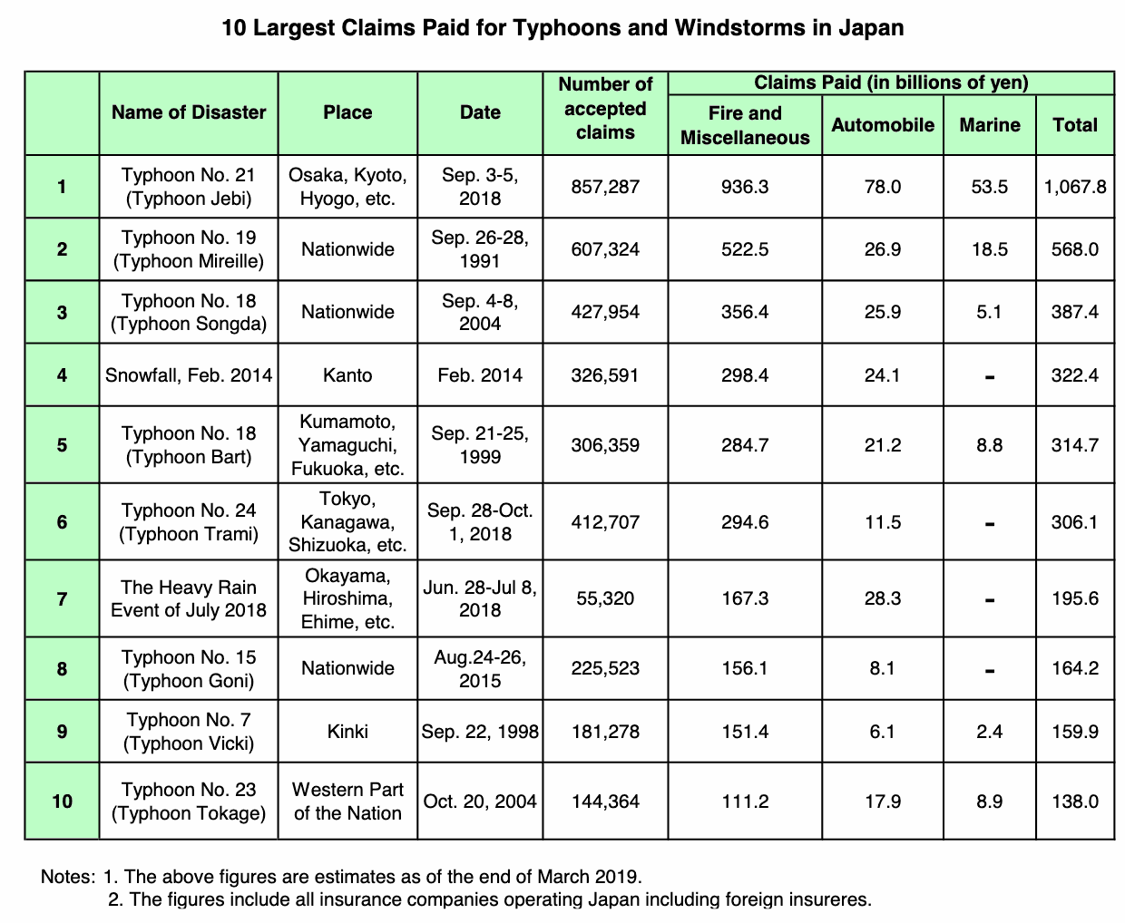 Japanese typhoon insured losses
