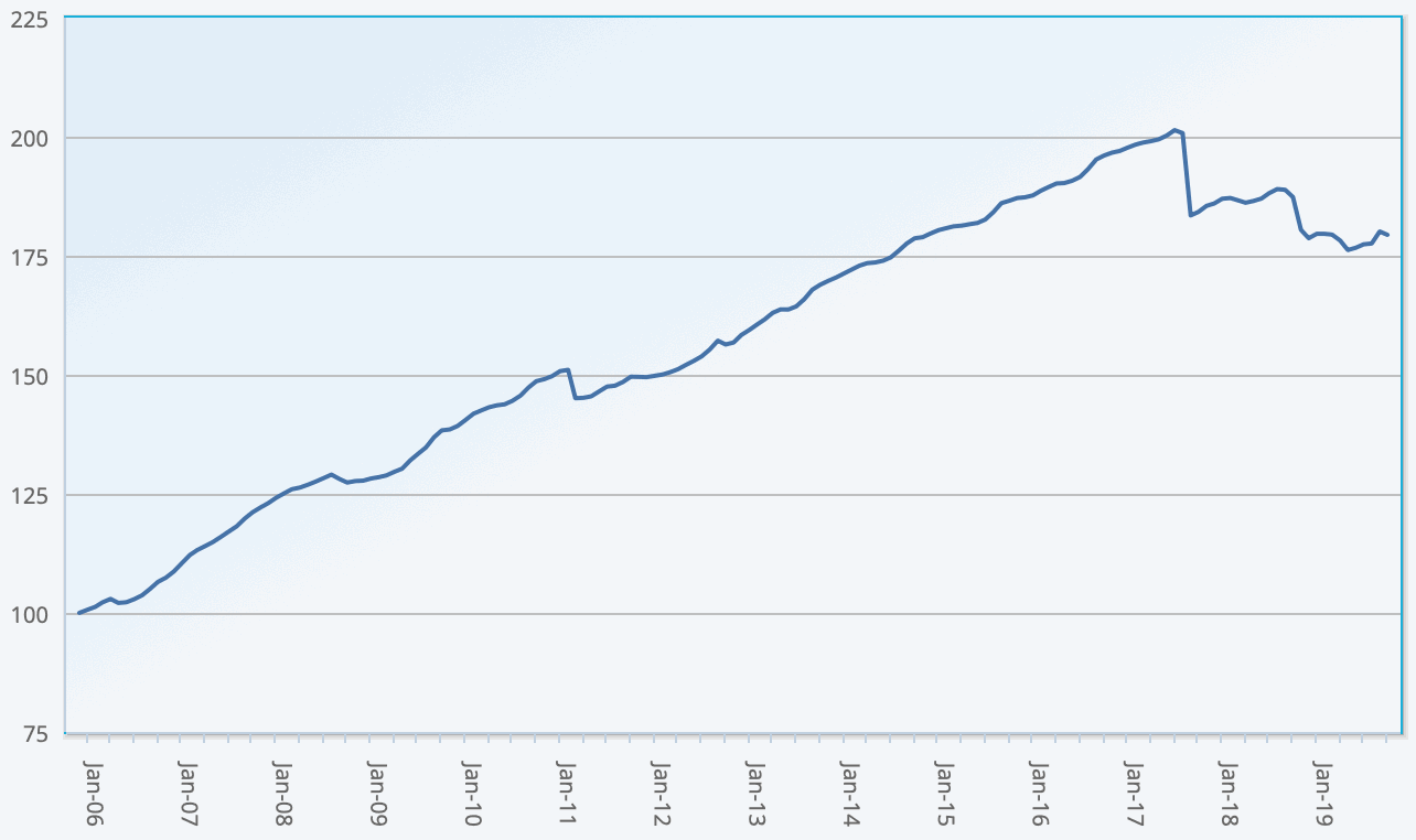 ILS cat bond fund performance returns index