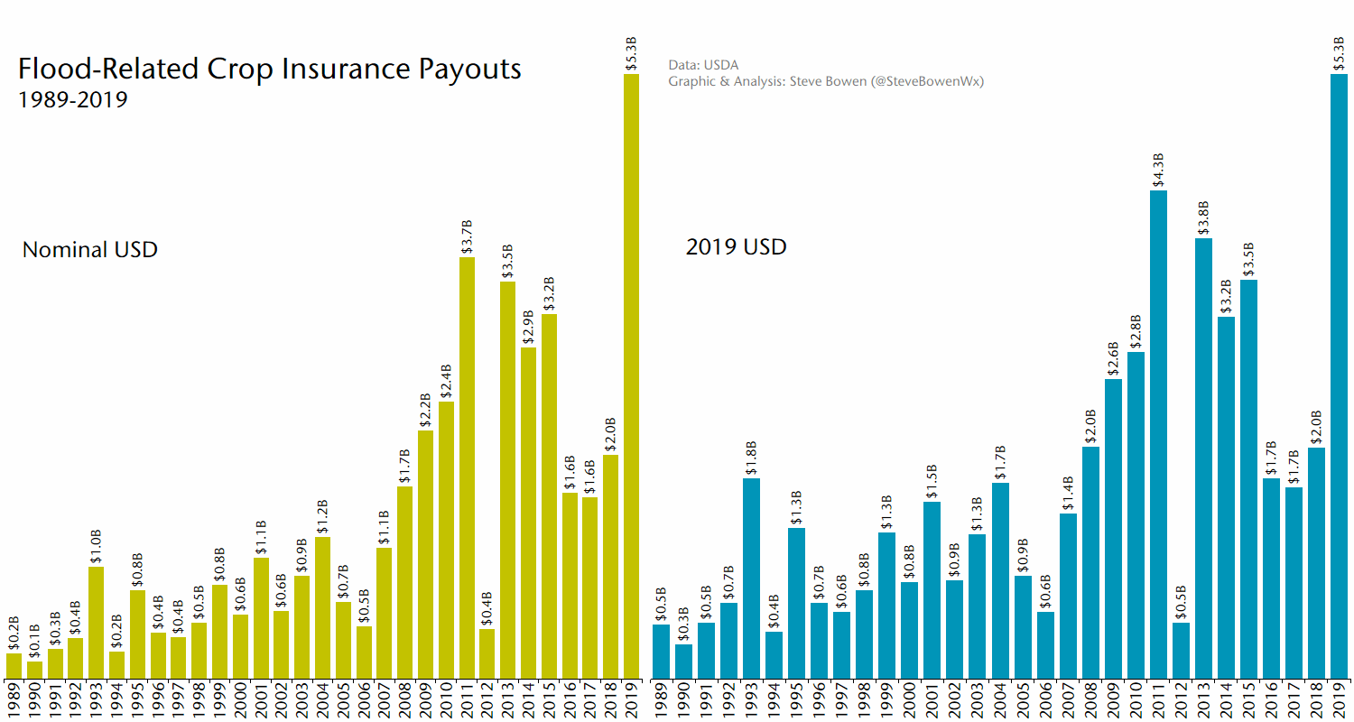 QBE warns on U.S. attritional property & crop losses due to weather
