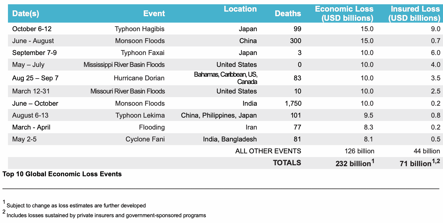 2019-catastrophe-insured-losses-aon