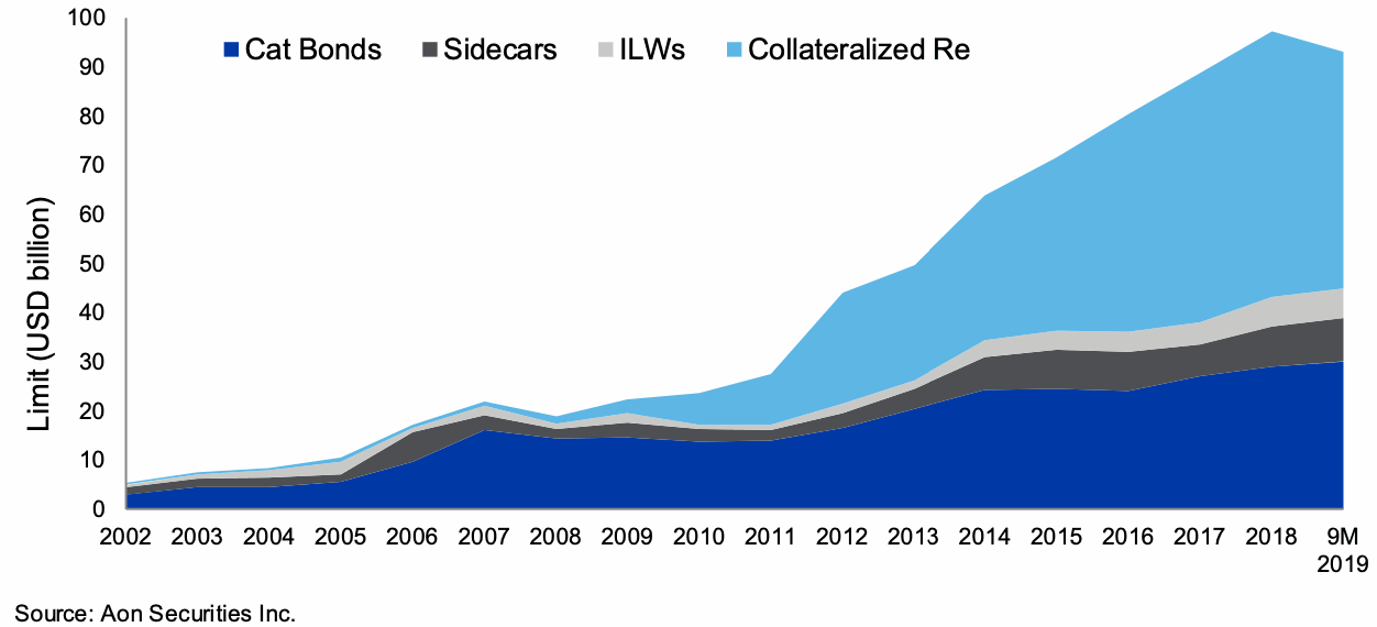 alternative-reinsurance-ils-capital-2019-aon