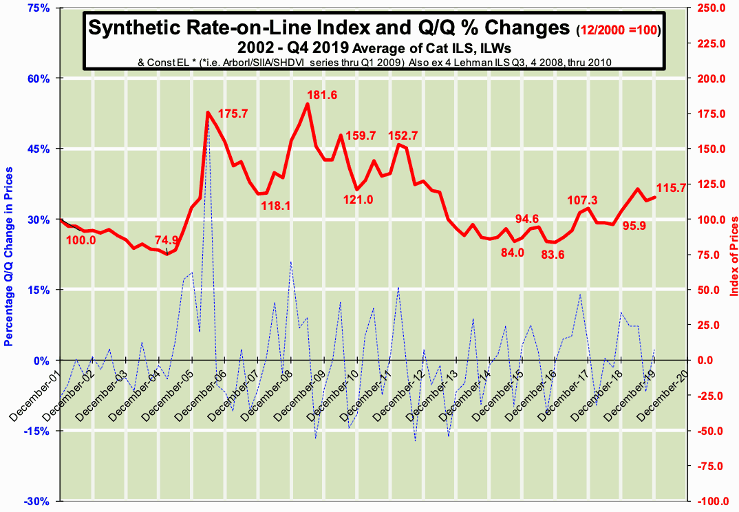 cat-bond-ils-rate-on-line-index