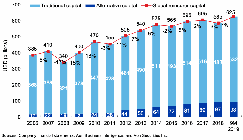 global-reinsurance-capital-2019-aon