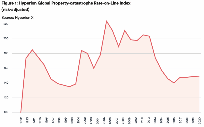 property-catastrophe-reinsurance-rate-on-line-2020