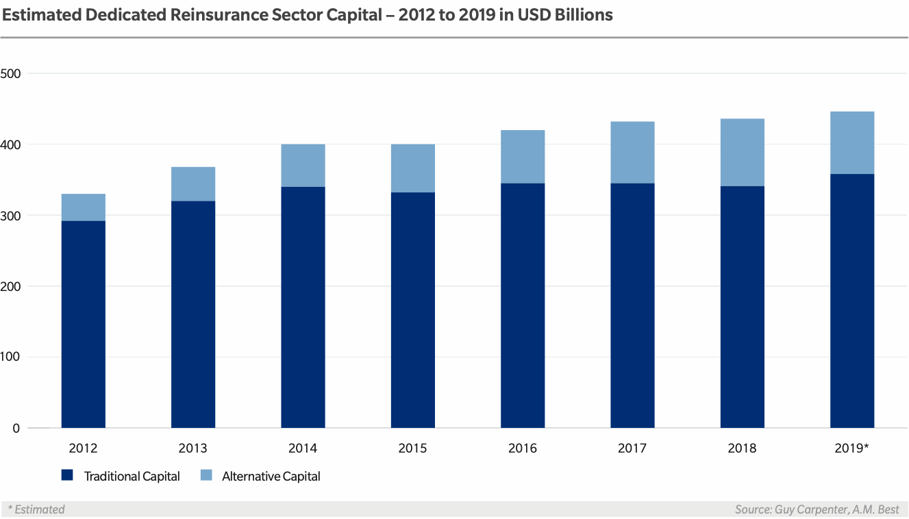 Reinsurance, ILS, alternative capital 2019 2020