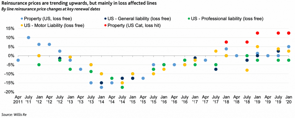 Reinsurance Rates Broad-based Japan & U.S. reinsurance price increases expected: Moody's ...