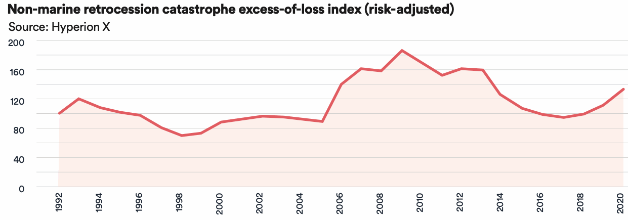 retrocession-rate-on-line-index-2020-reinsurance
