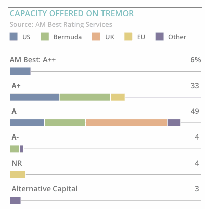 tremor-reinsurance-capacity