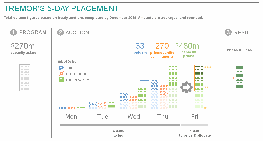Tremor, on making reinsurance placements more effective & efficient
