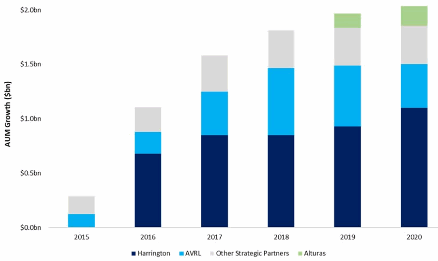 AXIS’ third-party capital from ILS investors shrank in 2019