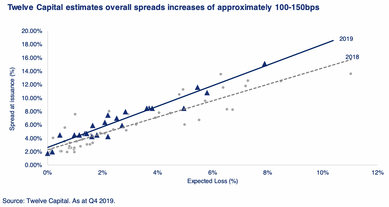 catastrophe-bond-spreads-2020