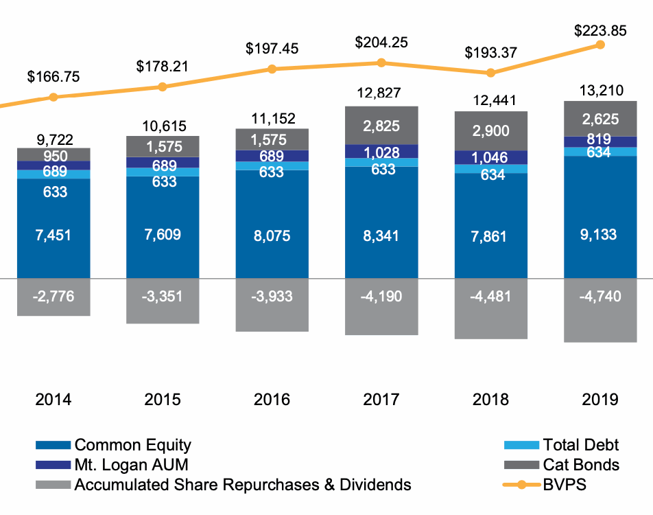 everest-re-cat-bond-mt-logan-re-assets