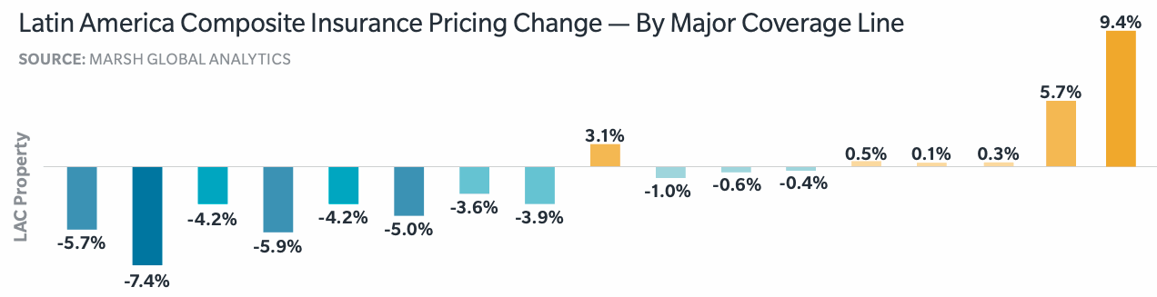 latin-american-property-insurance-pricing