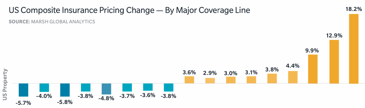 us-property-insurance-pricing