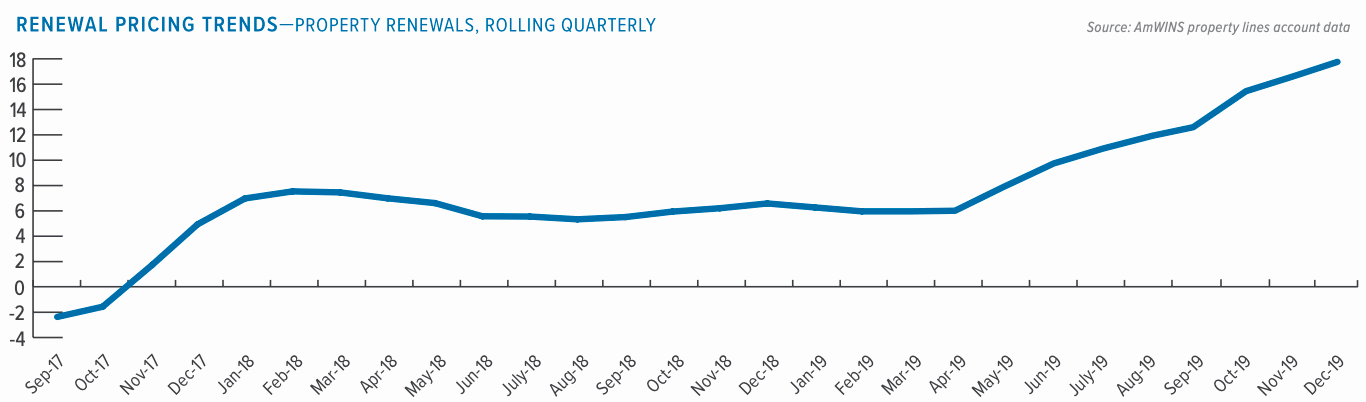 amwins-propery-renewal-pricing