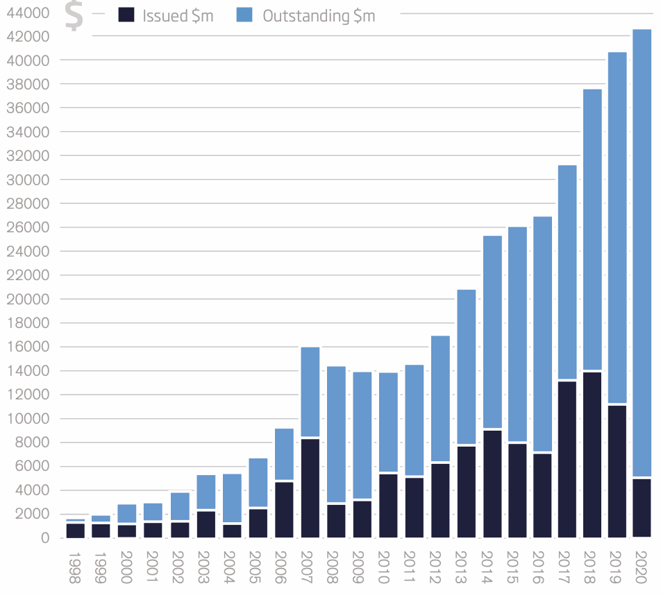 Q1 2020 catastrophe bond market size