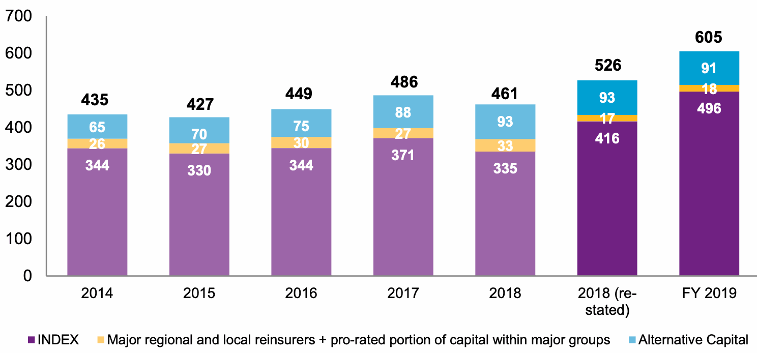 global-reinsurance-capital-2019