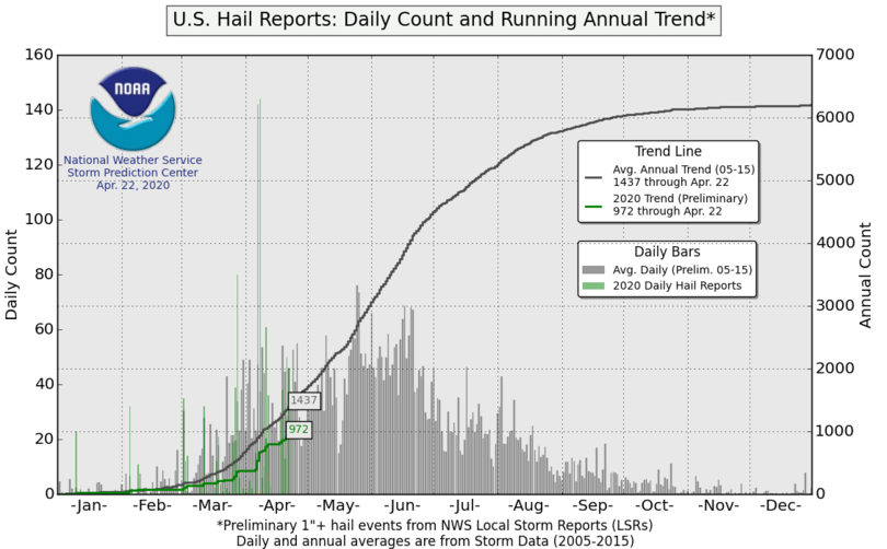 Hail trends
