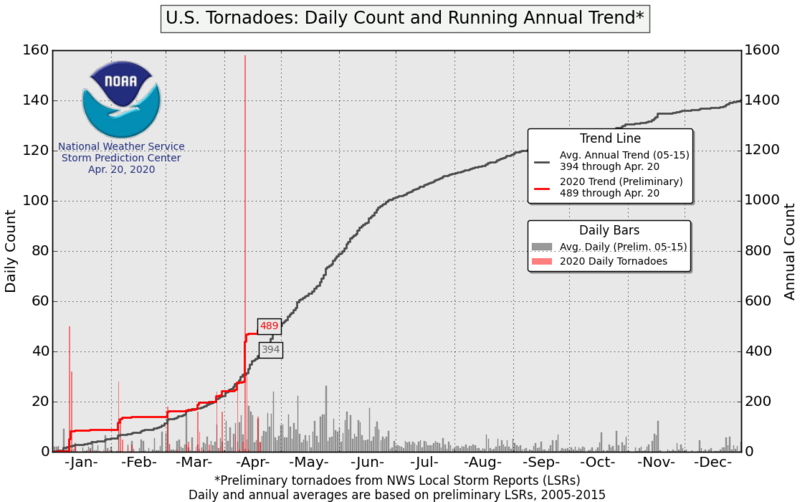 Five $1bn U.S. convective storm & tornado loss events already in 2020: Aon