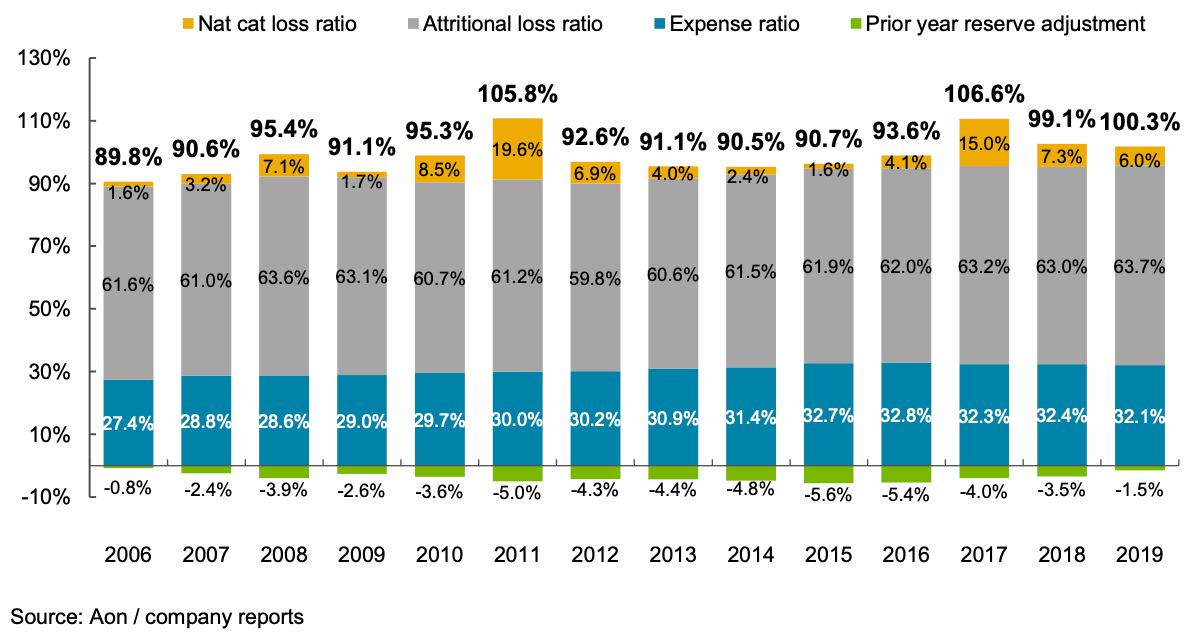 reinsurance-combined-ratios-2019