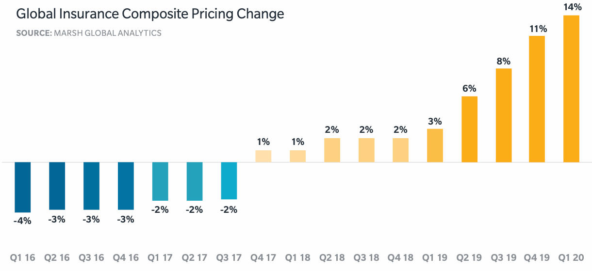 commercial-insurance-pricing-q1-2020