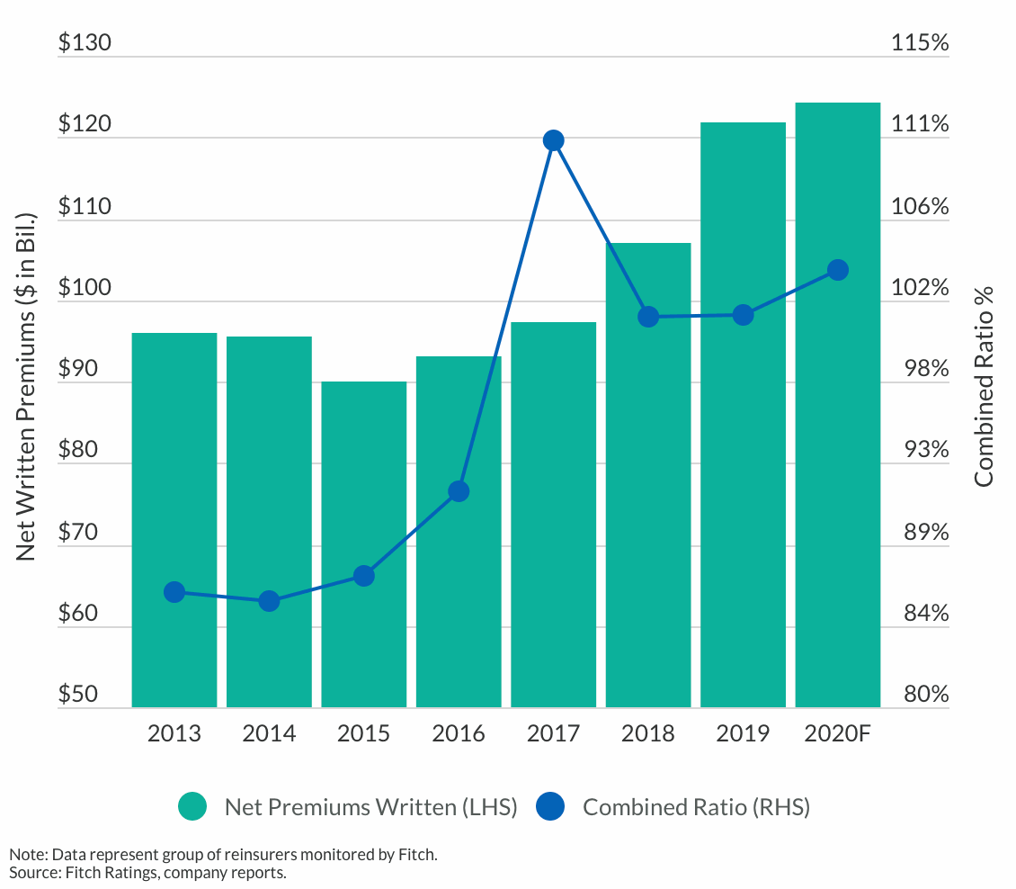 reinsurance-combined-ratios-2020