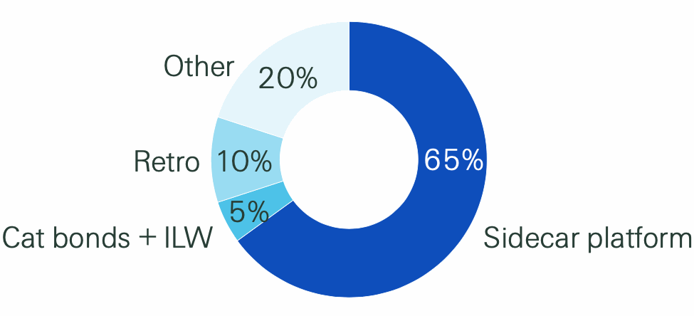 swiss-re-catastrophe-hedging-sidecar-cat-bonds