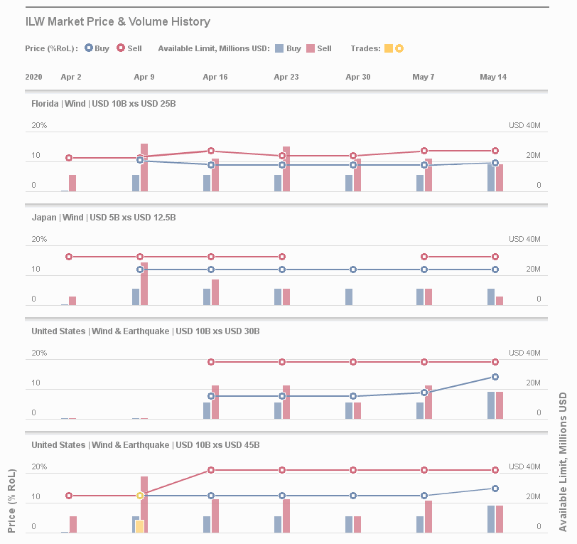Trmeor ILW auction data, buy, sell, spreads