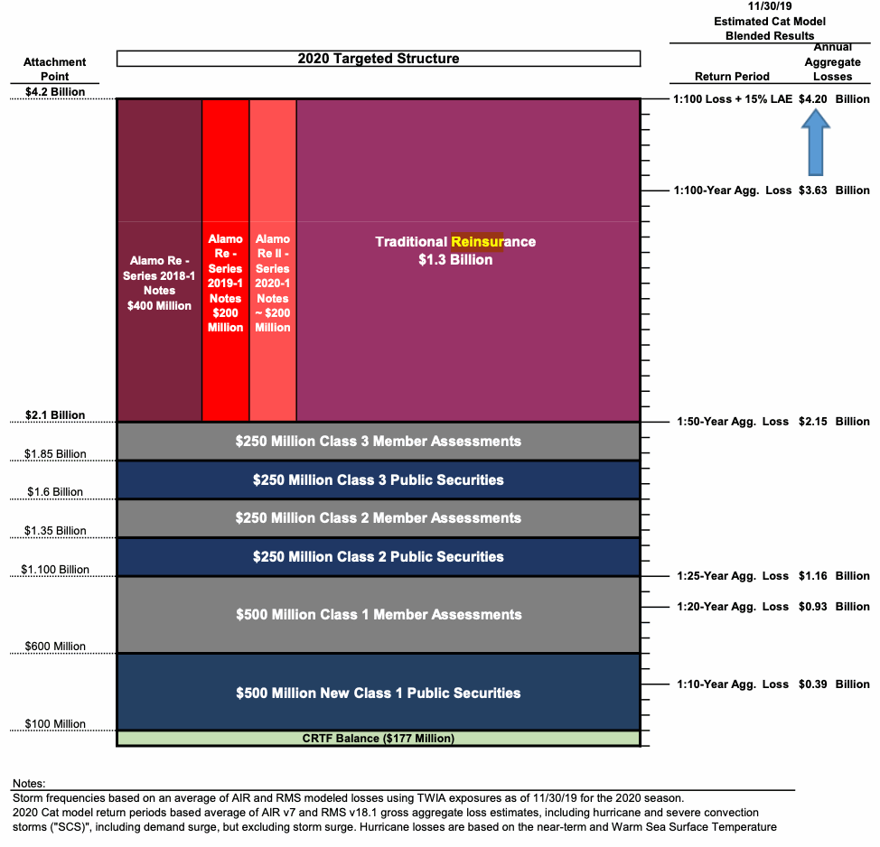 TWIA targeting $200m Alamo Re II cat bond issuance for 2020