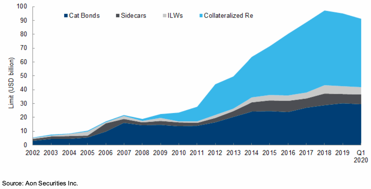 alternative-reinsurance-capital-deployment-2020