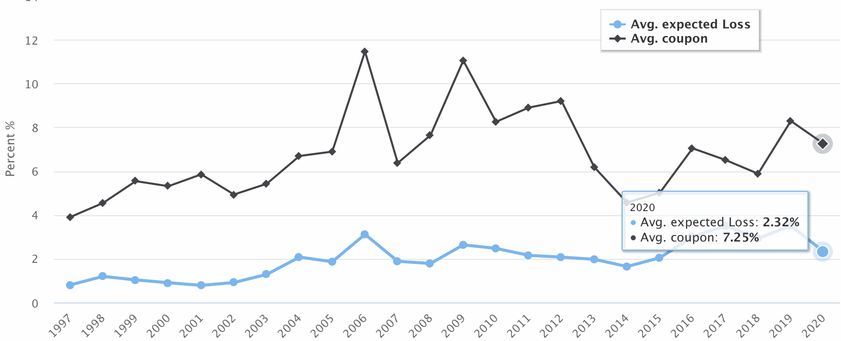 cat-bond-coupon-expected-loss-year