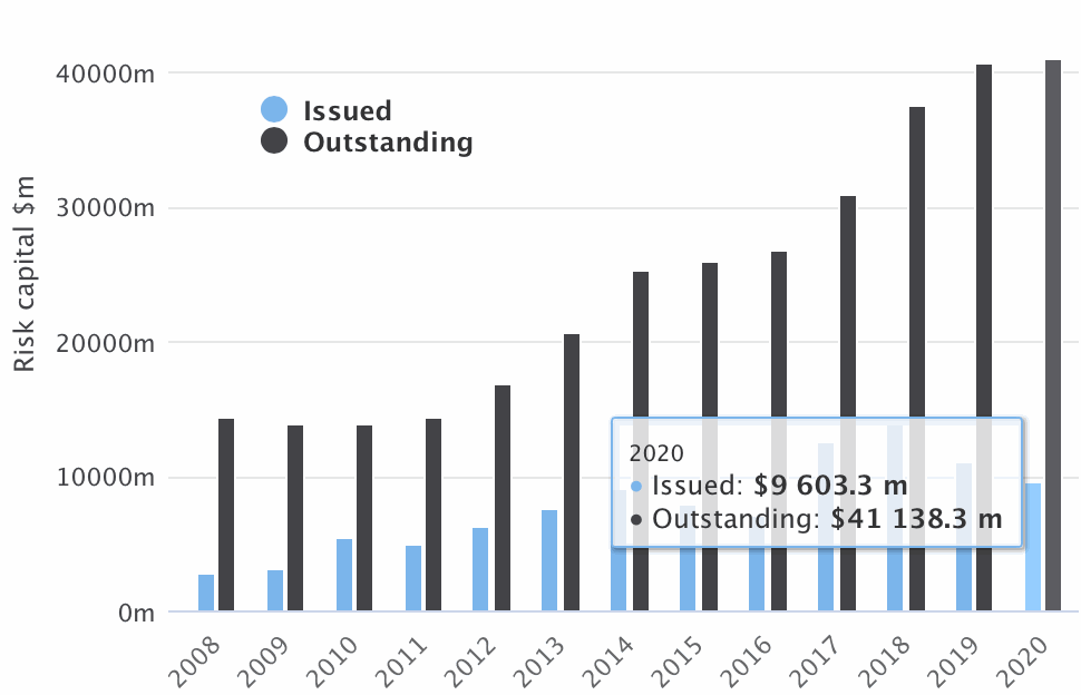 catastrophe-bond-issuance-outstanding-2020